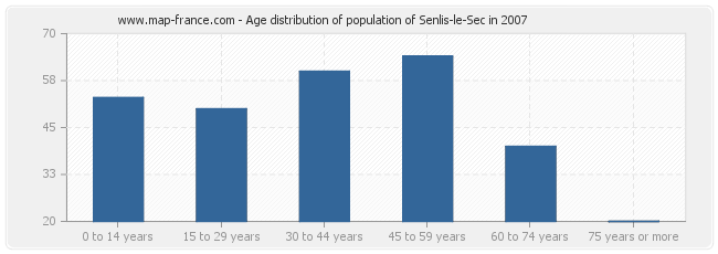Age distribution of population of Senlis-le-Sec in 2007