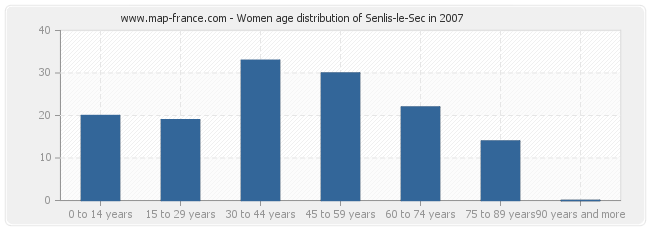Women age distribution of Senlis-le-Sec in 2007
