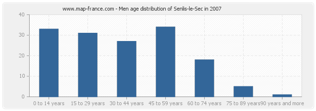 Men age distribution of Senlis-le-Sec in 2007