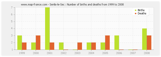 Senlis-le-Sec : Number of births and deaths from 1999 to 2008