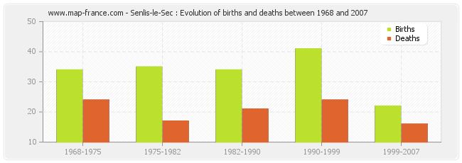 Senlis-le-Sec : Evolution of births and deaths between 1968 and 2007