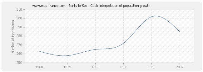 Senlis-le-Sec : Cubic interpolation of population growth