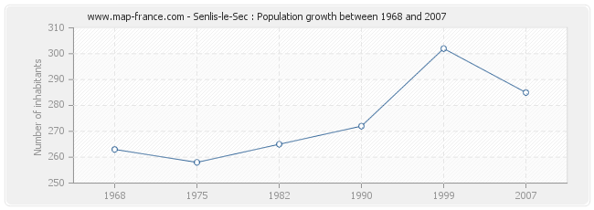 Population Senlis-le-Sec