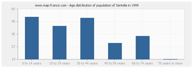 Age distribution of population of Sentelie in 1999