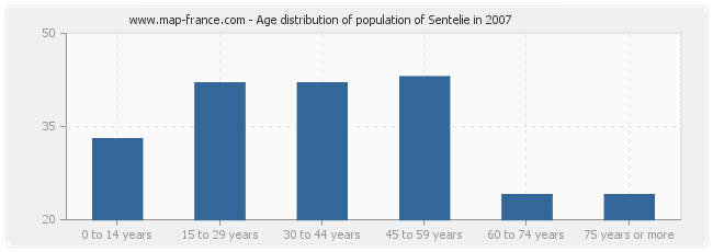 Age distribution of population of Sentelie in 2007