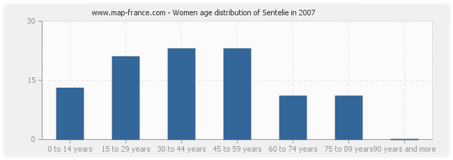 Women age distribution of Sentelie in 2007