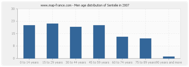 Men age distribution of Sentelie in 2007