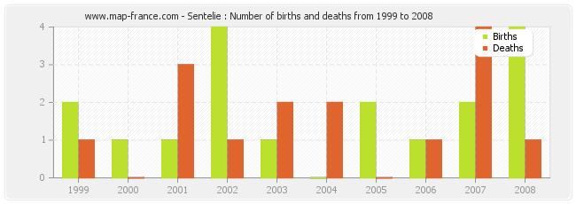 Sentelie : Number of births and deaths from 1999 to 2008