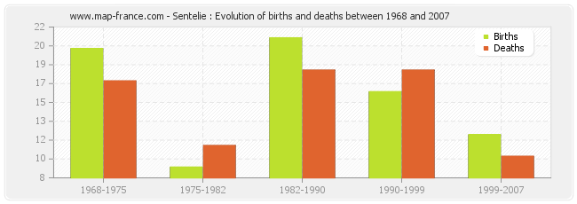 Sentelie : Evolution of births and deaths between 1968 and 2007