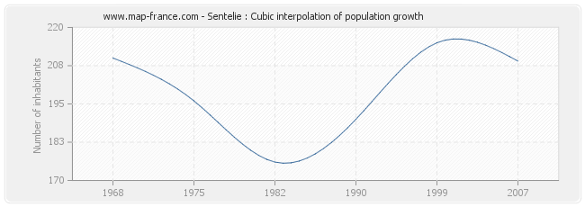 Sentelie : Cubic interpolation of population growth