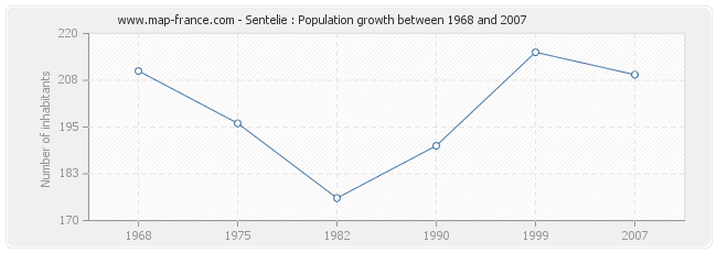 Population Sentelie