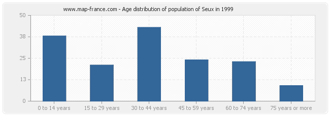 Age distribution of population of Seux in 1999