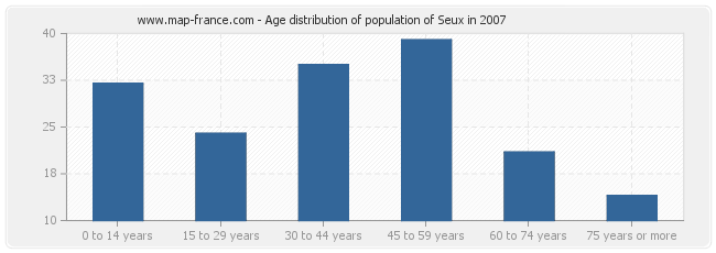 Age distribution of population of Seux in 2007