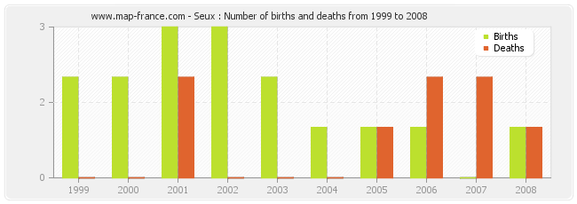 Seux : Number of births and deaths from 1999 to 2008