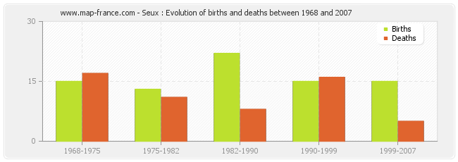 Seux : Evolution of births and deaths between 1968 and 2007