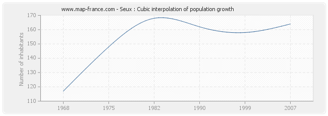 Seux : Cubic interpolation of population growth