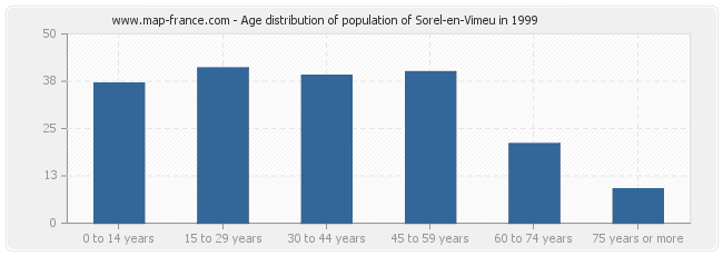 Age distribution of population of Sorel-en-Vimeu in 1999