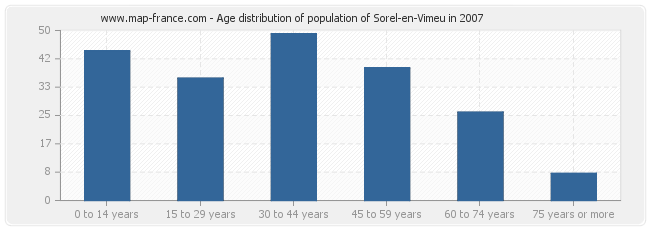 Age distribution of population of Sorel-en-Vimeu in 2007