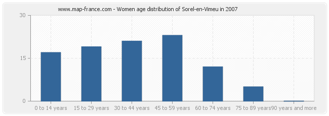 Women age distribution of Sorel-en-Vimeu in 2007