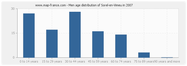 Men age distribution of Sorel-en-Vimeu in 2007