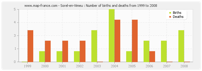 Sorel-en-Vimeu : Number of births and deaths from 1999 to 2008