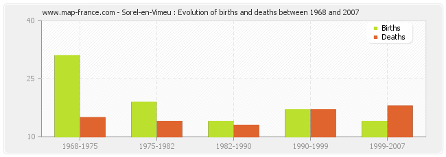 Sorel-en-Vimeu : Evolution of births and deaths between 1968 and 2007