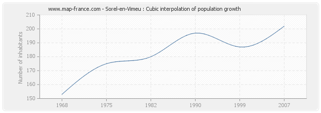 Sorel-en-Vimeu : Cubic interpolation of population growth