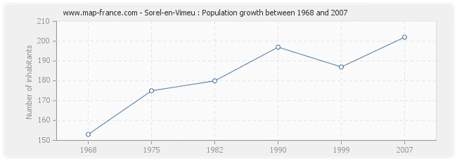 Population Sorel-en-Vimeu