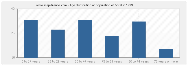 Age distribution of population of Sorel in 1999