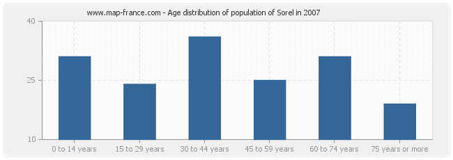 Age distribution of population of Sorel in 2007