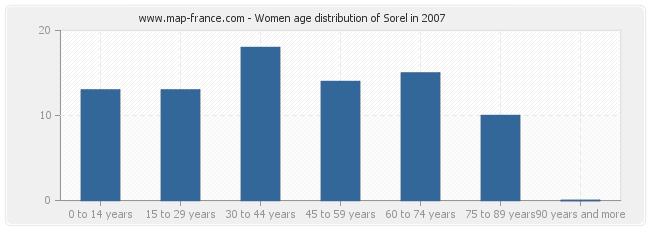 Women age distribution of Sorel in 2007