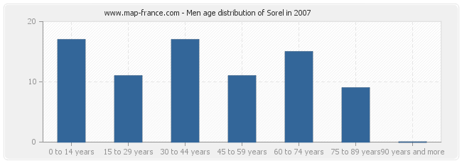 Men age distribution of Sorel in 2007