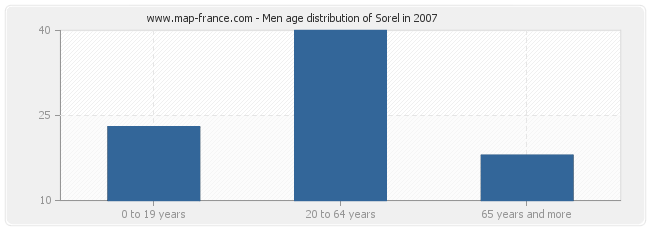 Men age distribution of Sorel in 2007