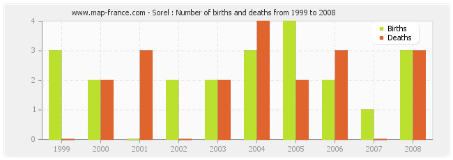 Sorel : Number of births and deaths from 1999 to 2008