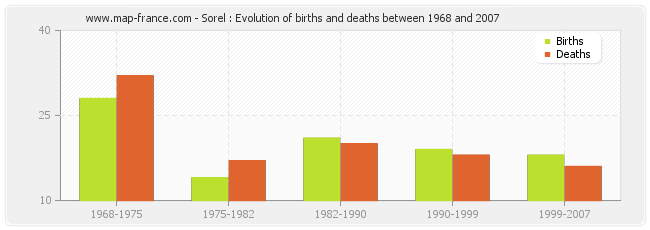 Sorel : Evolution of births and deaths between 1968 and 2007