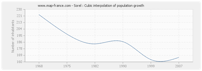 Sorel : Cubic interpolation of population growth