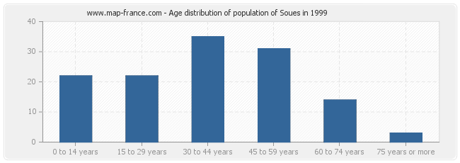 Age distribution of population of Soues in 1999