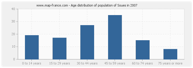 Age distribution of population of Soues in 2007