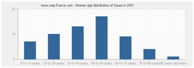 Women age distribution of Soues in 2007