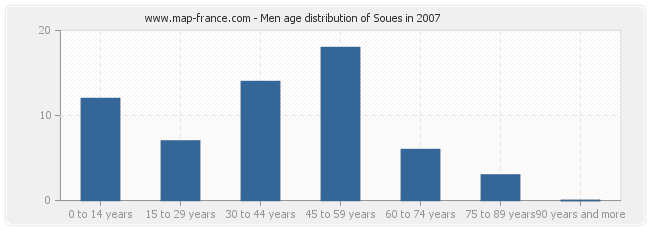 Men age distribution of Soues in 2007