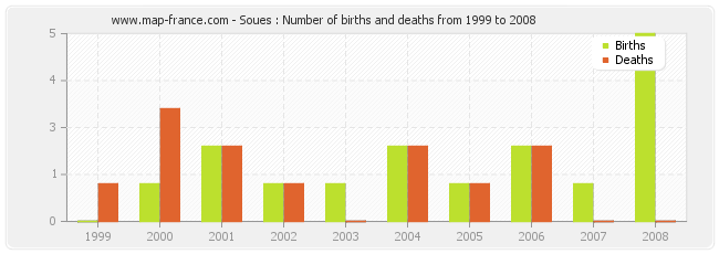 Soues : Number of births and deaths from 1999 to 2008