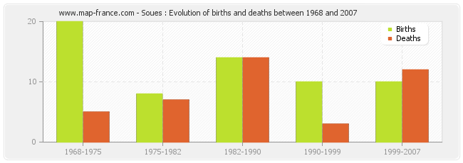 Soues : Evolution of births and deaths between 1968 and 2007