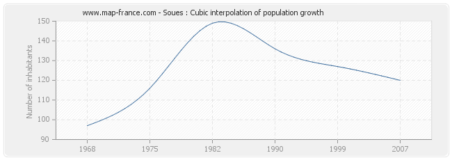 Soues : Cubic interpolation of population growth