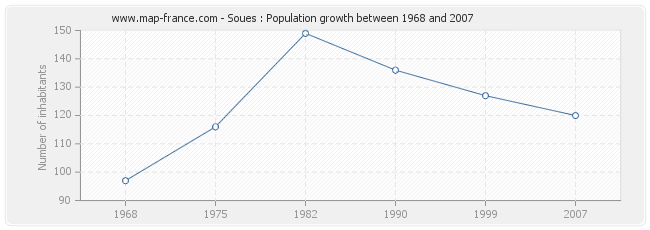 Population Soues