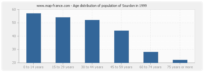 Age distribution of population of Sourdon in 1999