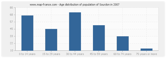 Age distribution of population of Sourdon in 2007