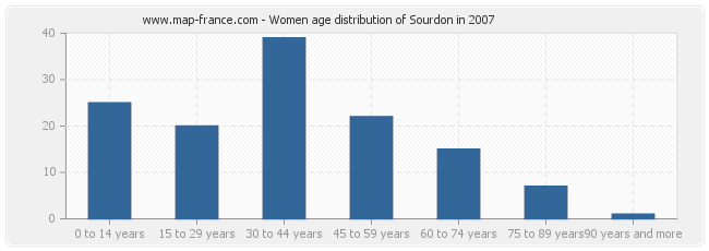Women age distribution of Sourdon in 2007