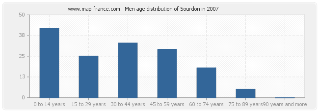 Men age distribution of Sourdon in 2007