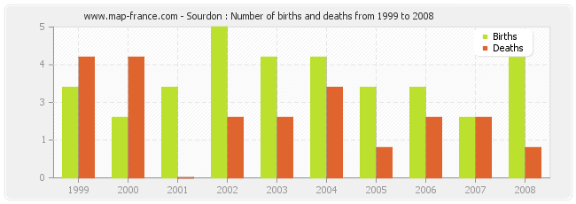 Sourdon : Number of births and deaths from 1999 to 2008