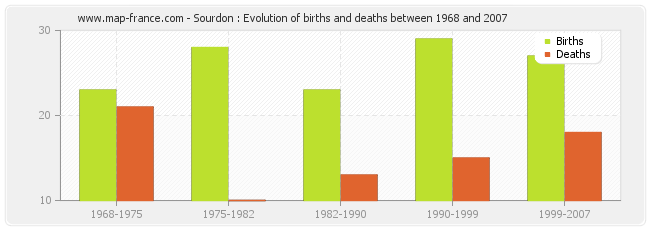 Sourdon : Evolution of births and deaths between 1968 and 2007